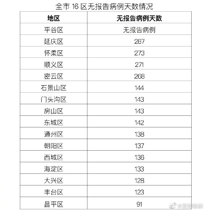 11月5日北京无新增报告新冠肺炎确诊病例