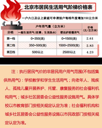 2020-2021北京供暖费收费标准(集中供暖 自采暖)