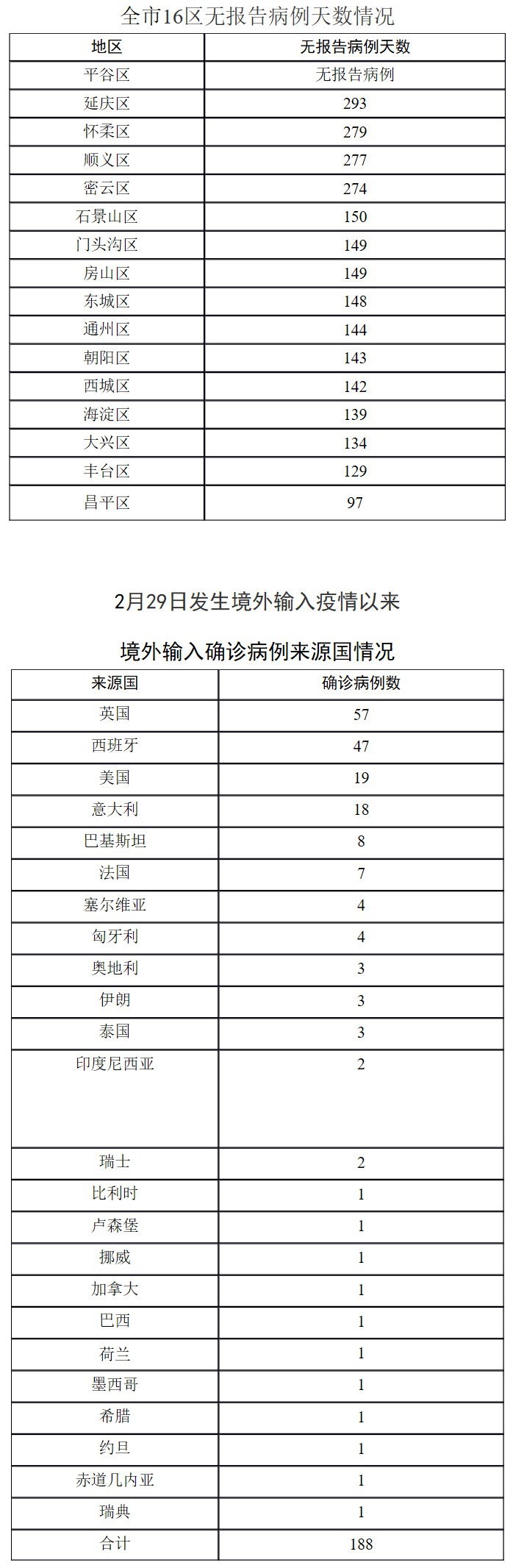 北京11月11日无新增报告新冠肺炎确诊病例