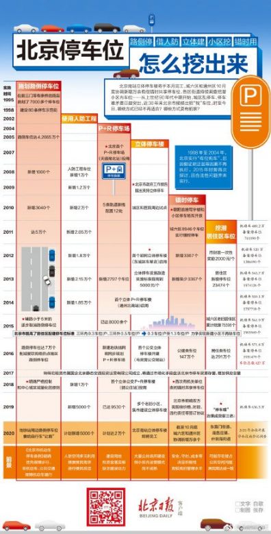 北京新增万余停车位从哪来(图解)