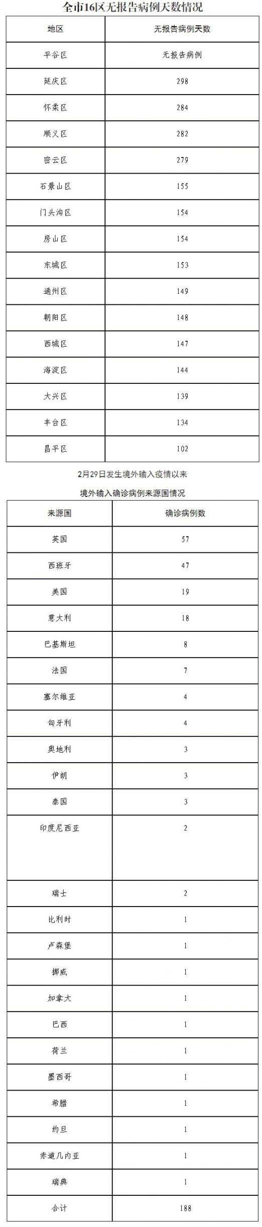 北京11月16日无新增报告新冠肺炎确诊病例 治愈出院1例