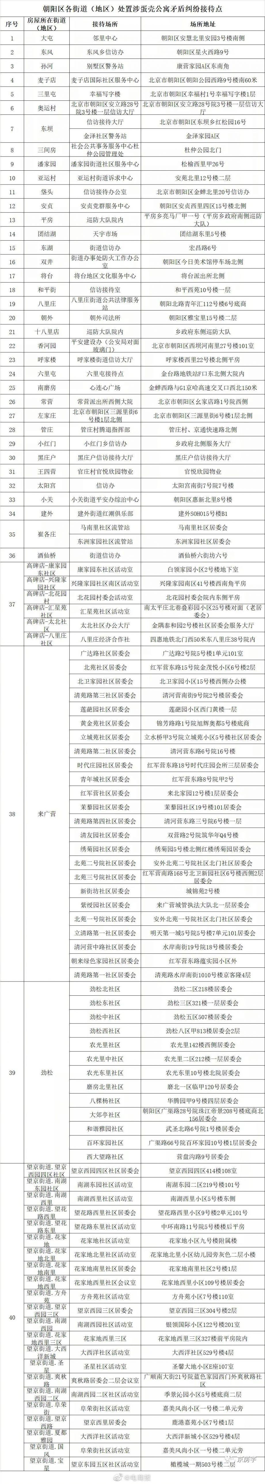 北京蛋壳公寓矛盾纠纷接待点(12区场所地址)