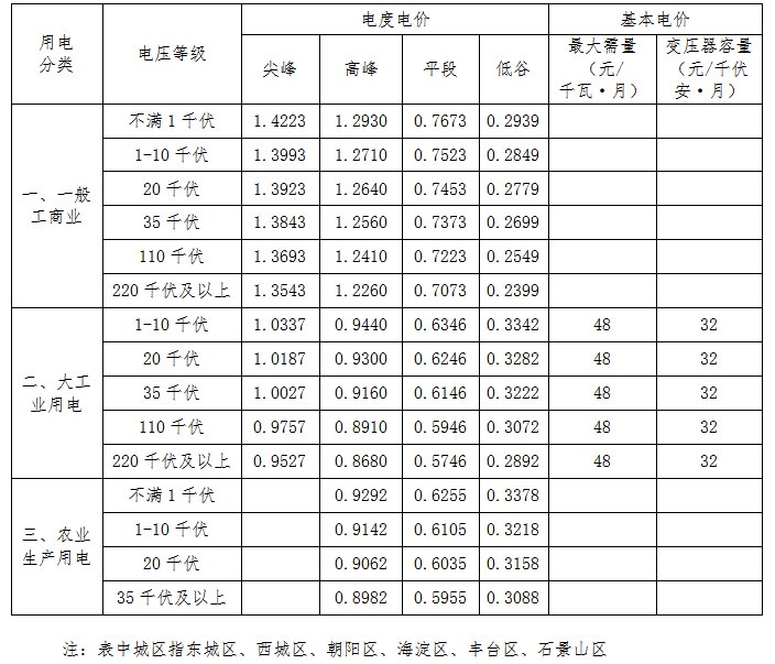 2021年1月1日起北京市非居民销售电价下调