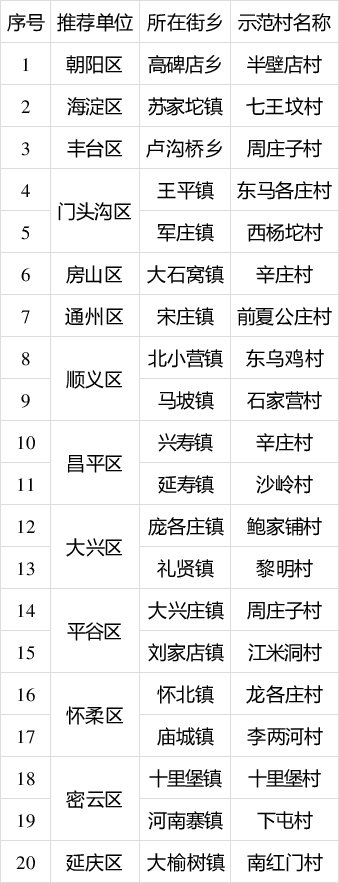 2020年第一批北京市生活垃圾分类示范小区名单