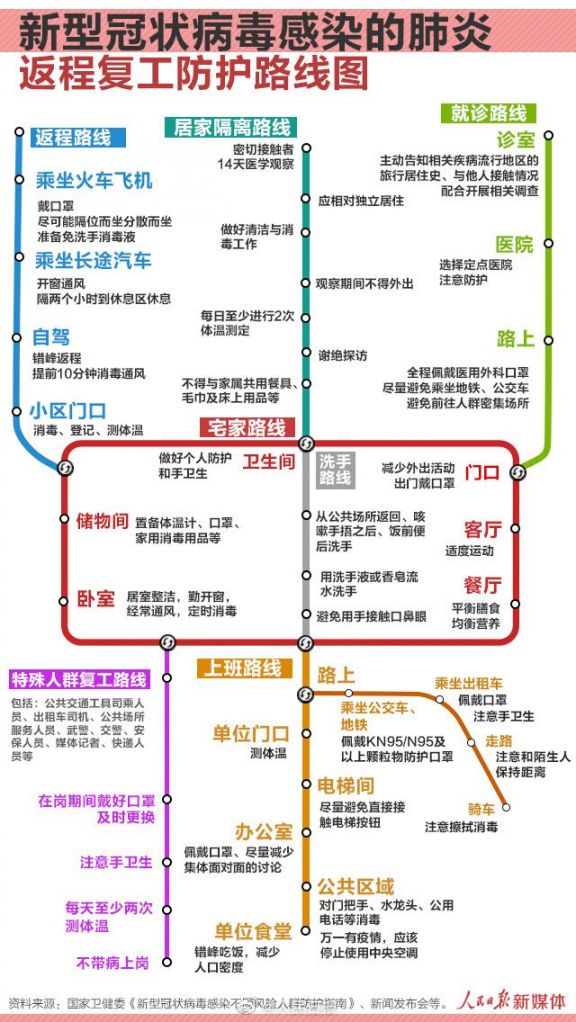 新型肺炎返程复工防护路线图