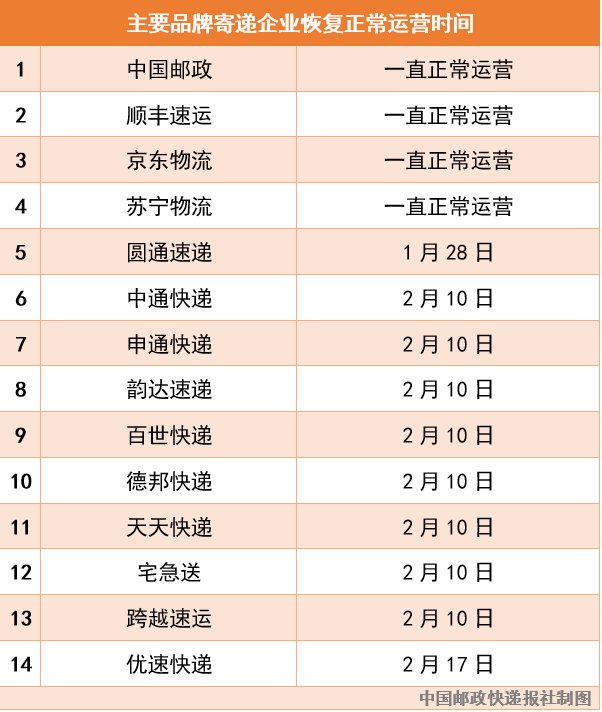 新型肺炎期间北京各大快递上班时间一览表