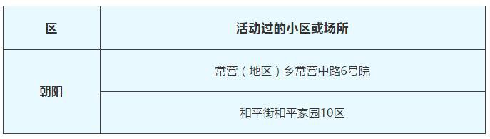 2月21日北京新冠肺炎新发病例活动小区或场所