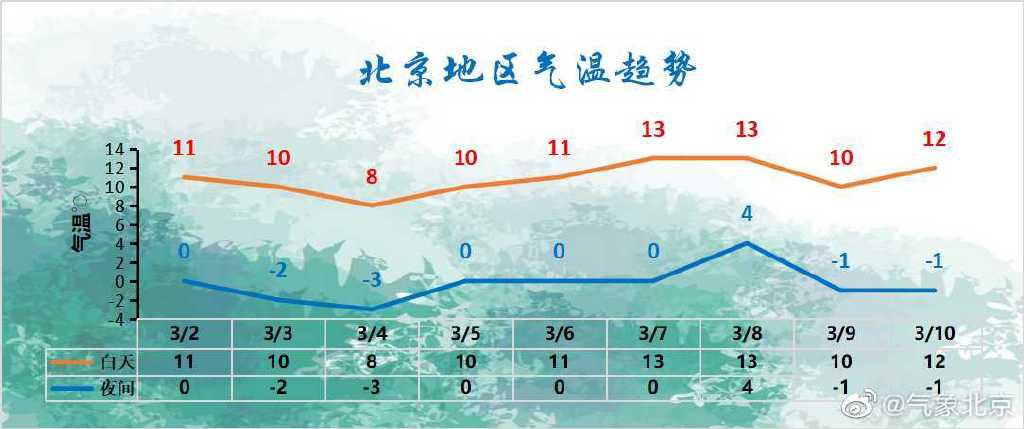 3月2日北京天气预报:南风渐起大部有小雨 本周气温多起伏3,-l