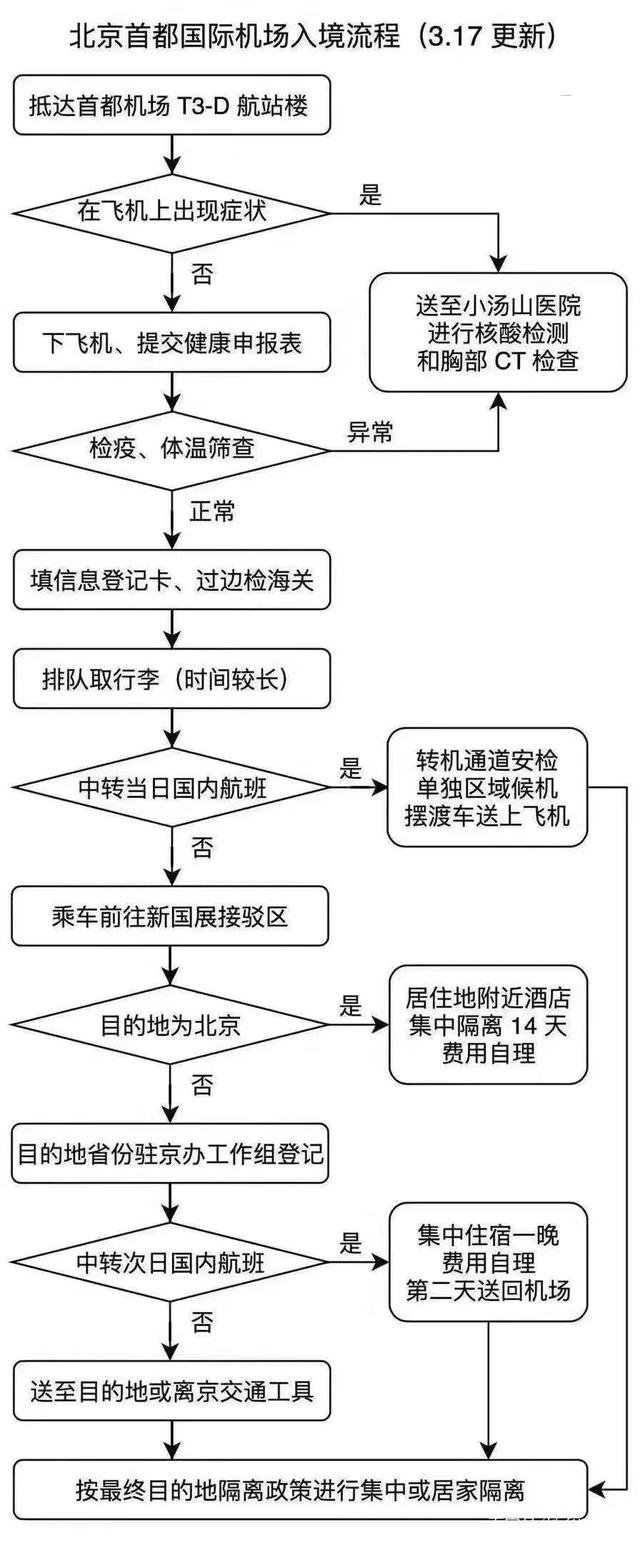 北京首都国际机场入境流程图