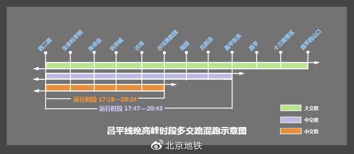 2020年3月24日起北京地铁昌平线、八通线使用超常超强运行图