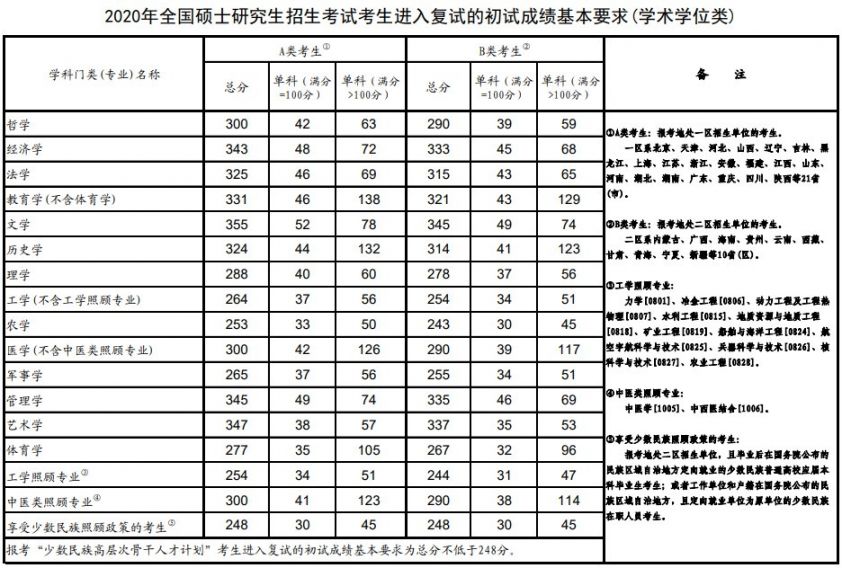 2020年研究生国家线什么时候公布?附分数线