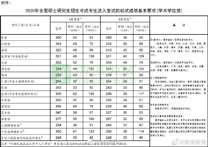 2020年考研国家线公布