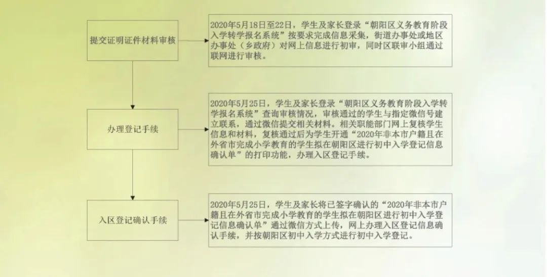 2020北京跨区小升初需要什么手续?各区办理时间流程一览