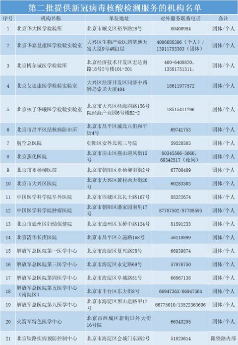 第二批提供新冠病毒核酸檢測(cè)服務(wù)的機(jī)構(gòu)名單