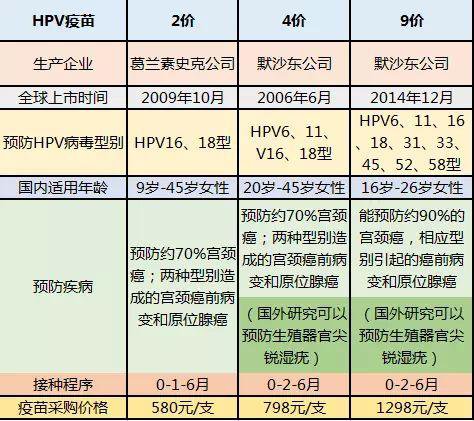 北京九价hpv疫苗价格多少钱、预约接种医院及适合人群年龄段