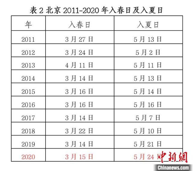 2020年北京入夏时间为5月24日 为近十年最晚(附历年入夏时间)