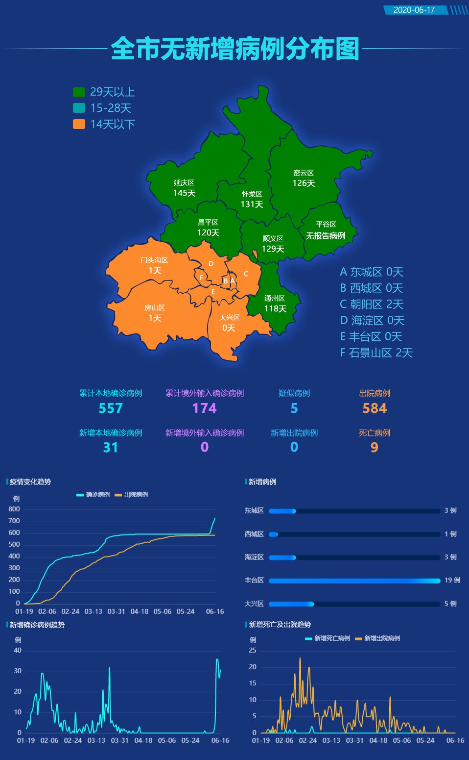 6月16日北京/全国新增确诊病例数据情况