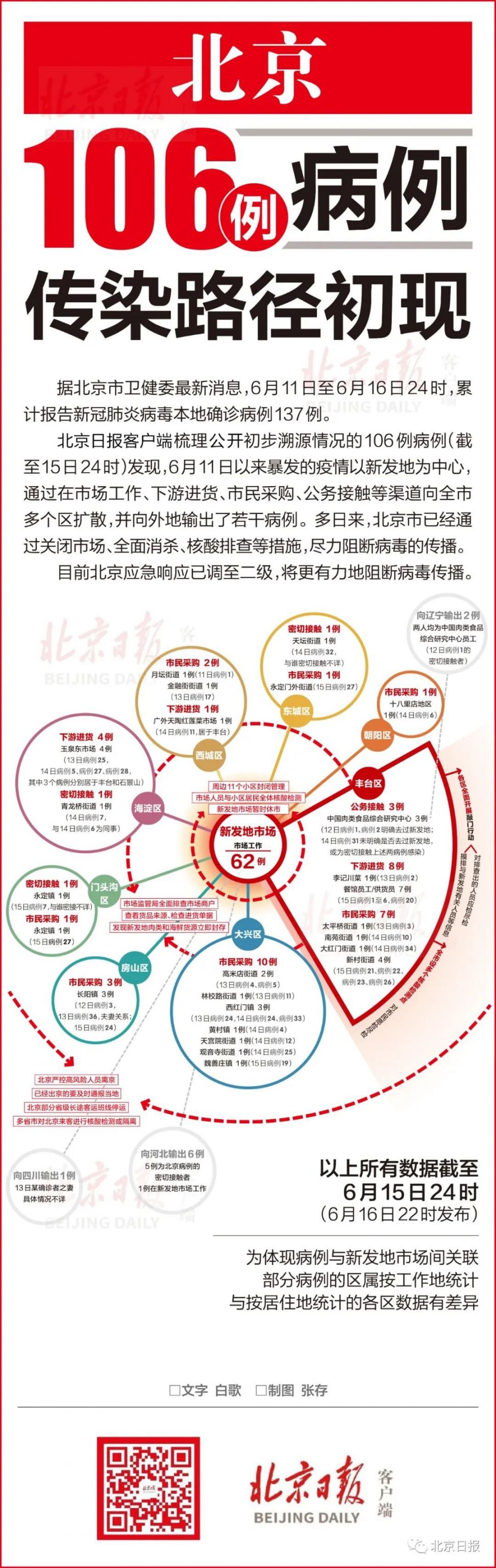  北京五天确诊106例病例传染路径初现