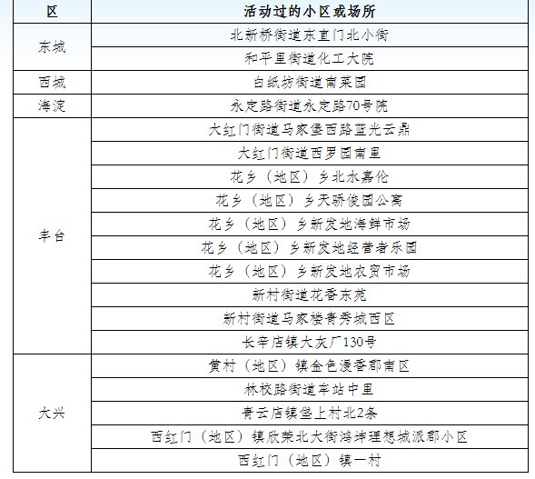 6月16日-6月18日北京确诊病例活动轨迹信息公布