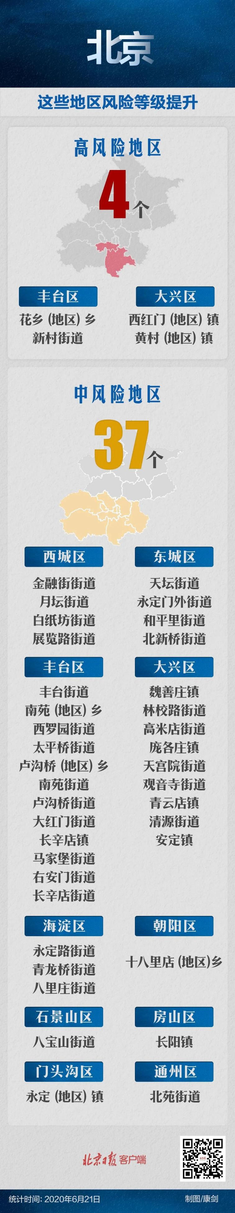 截至6月21日15时北京已有4个高风险地区(附名单)