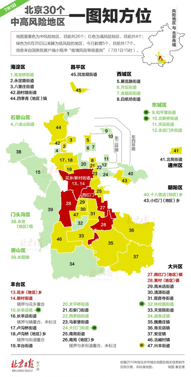 7月1日15时起北京大兴区兴丰街道升级为中风险地区