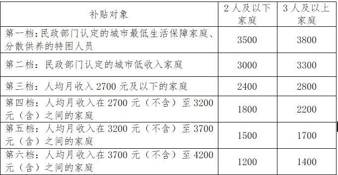 2020年北京海淀拟调整市场租房补贴标准每月最高补贴3800元