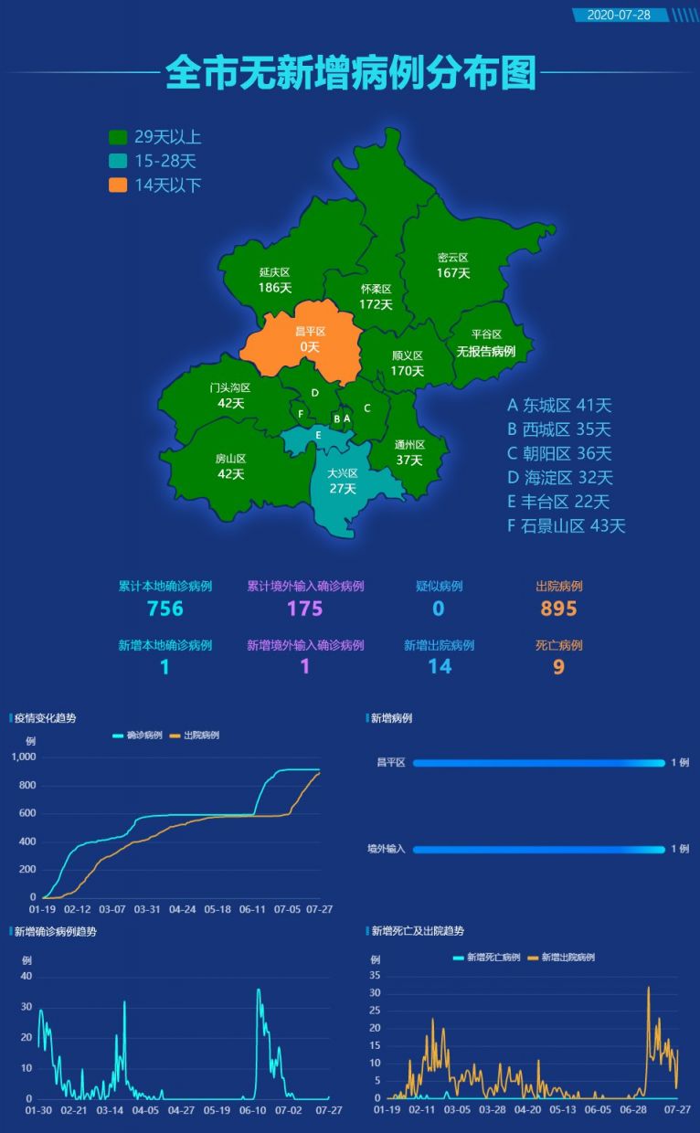 北京通报新增大连关联病例详情(住址小区 活动轨迹)
