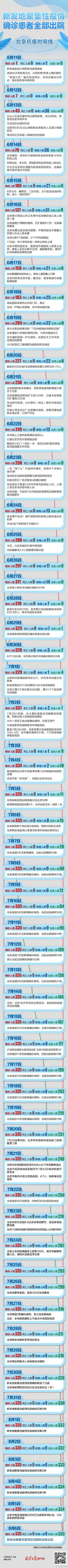 北京新发地疫情爆发时间及确诊人数公布