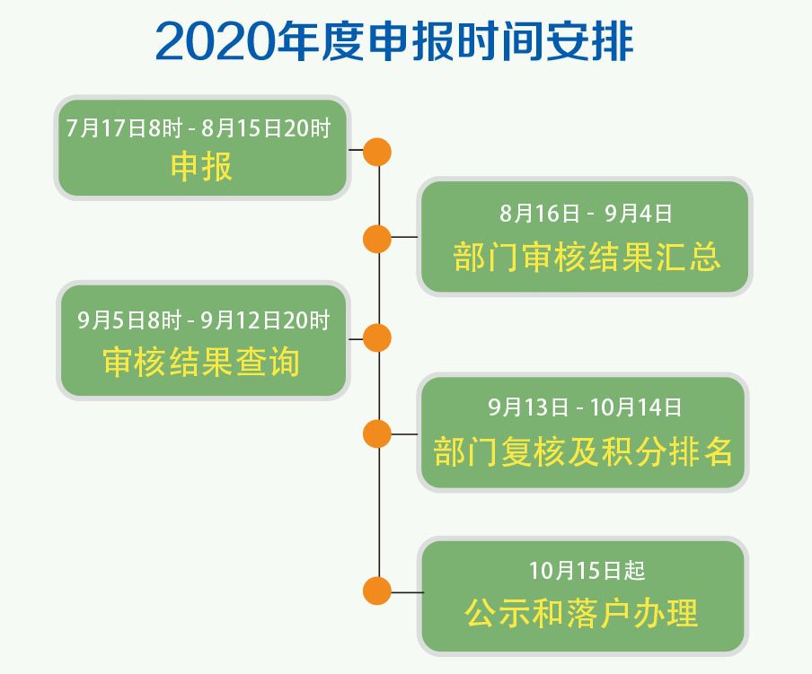 关于开展2020年北京市积分落户申报工作的通告