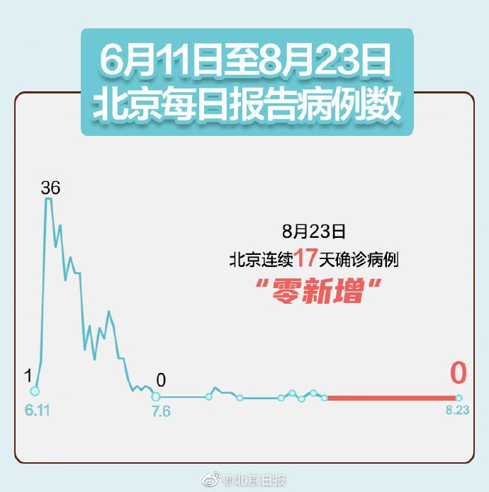 8月23日北京无新增报告 养老保险3 确诊病例(附全国疫情)