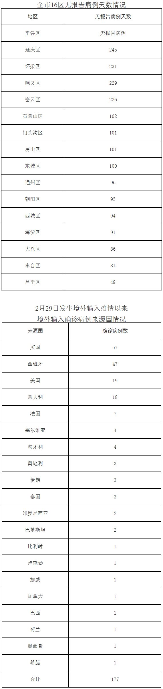 北京9月24日新增报告1例境外输入无症状感染者转确诊的病例