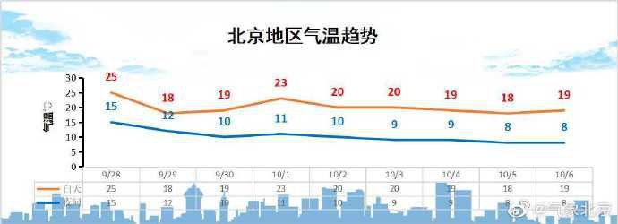 9月27日北京天气预报早晚雾气来扰昼夜温差达10