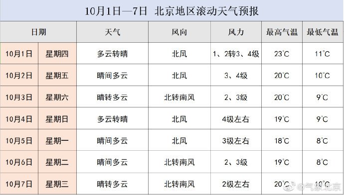 9月29日北京天气预报早晨仍有降雨最高气温降至18