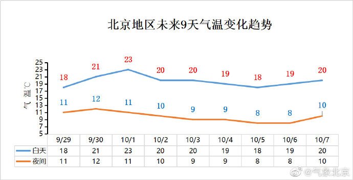 9月29日北京天气预报:早晨仍有降雨 最高气温降至18