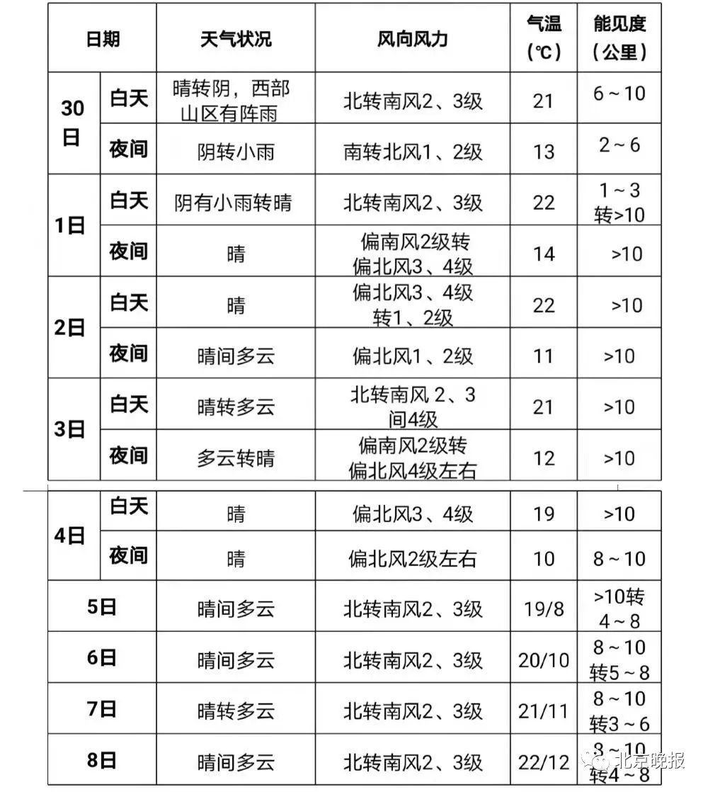 2020北京中秋国庆天气变化须知:两次冷空气影响 中秋夜间适宜赏月