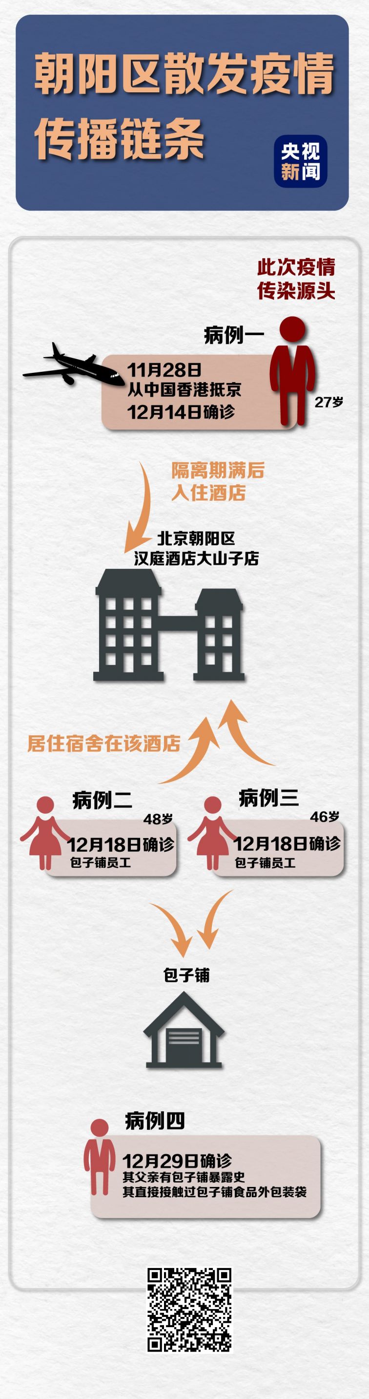 北京朝阳疫情传播链条一图看懂↓↓↓北京市疾病预防控制中心副主任