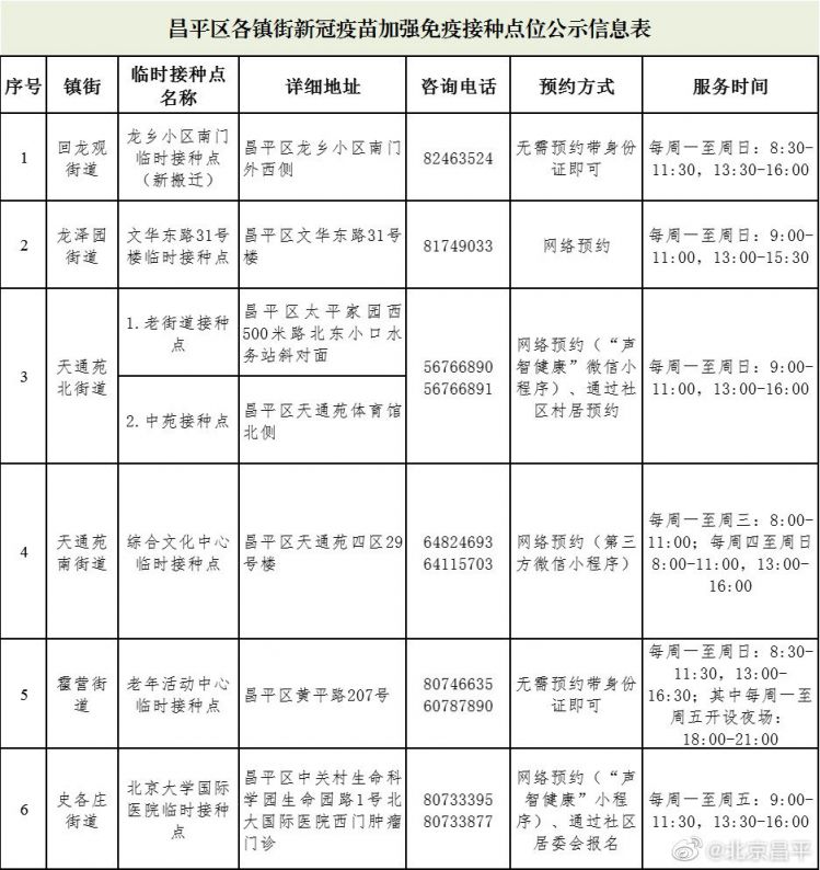 北京昌平新冠疫苗加强免疫接种点调整通知