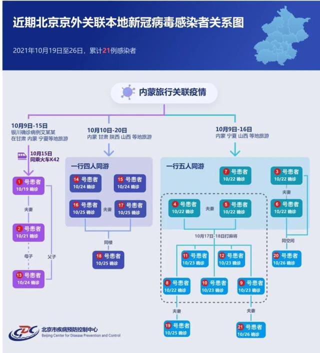 北京21例感染者传播链条一图读懂