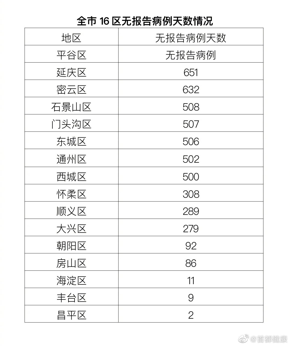 11月4日北京无新增新冠肺炎确诊病例 治愈出院1例