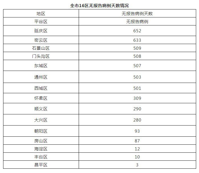 全市16区无报告病例天数情况