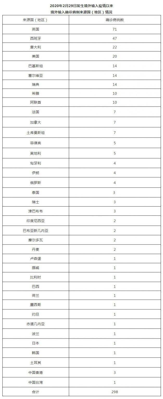 2020年2月29日发生境外输入疫情以来境外输入确诊病例来源国(地区)情况