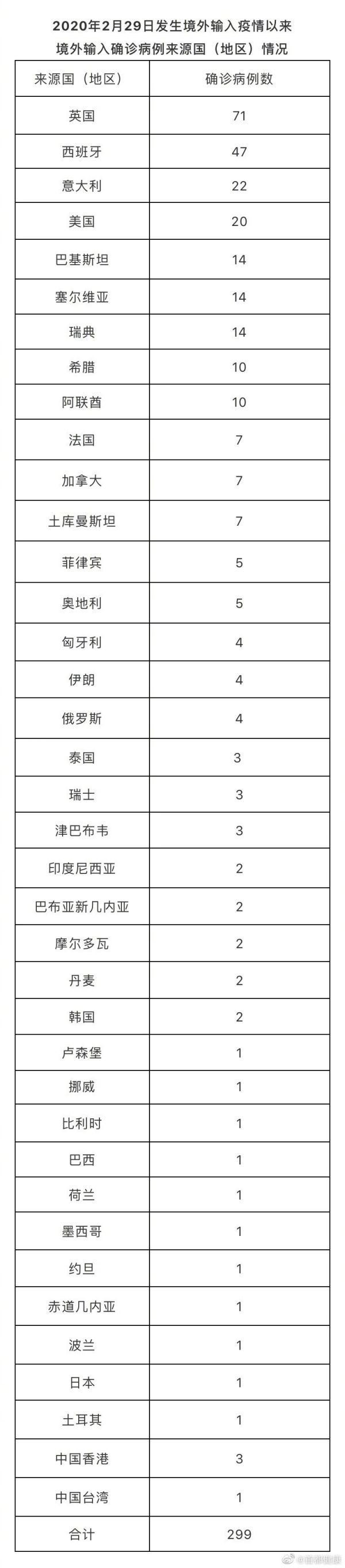 11月7日北京新增1例本土确诊病例 治愈出院2例