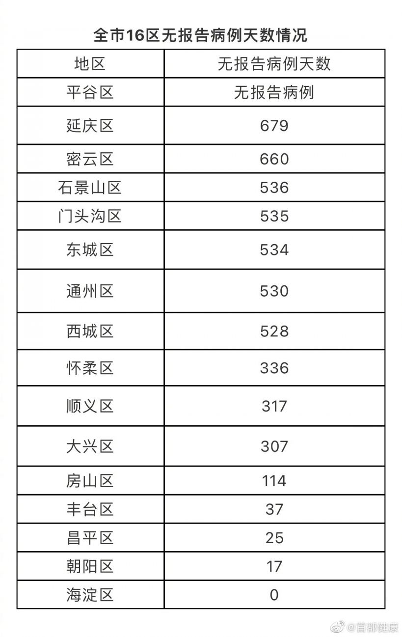 2021年12月2日北京疫情最新情况新增1例本土确诊病例