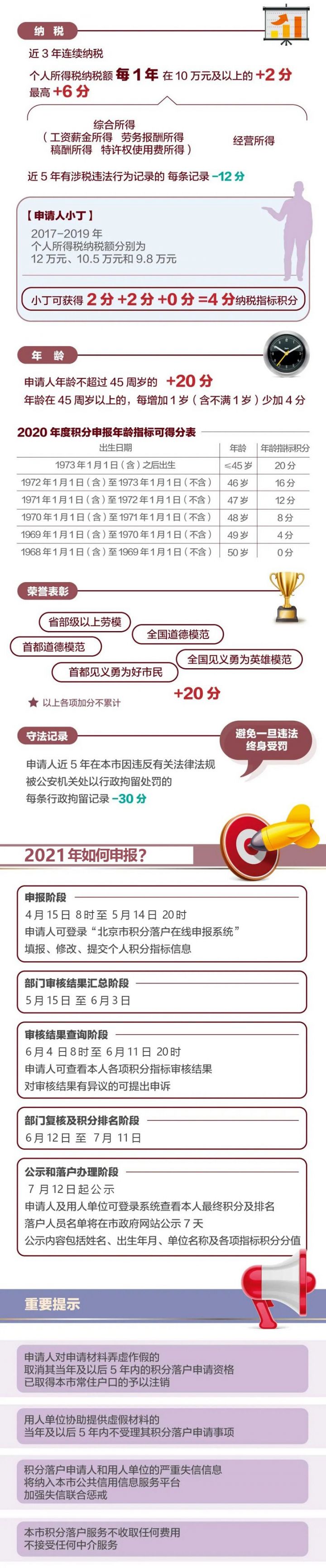 图解：2021年北京积分落户政策