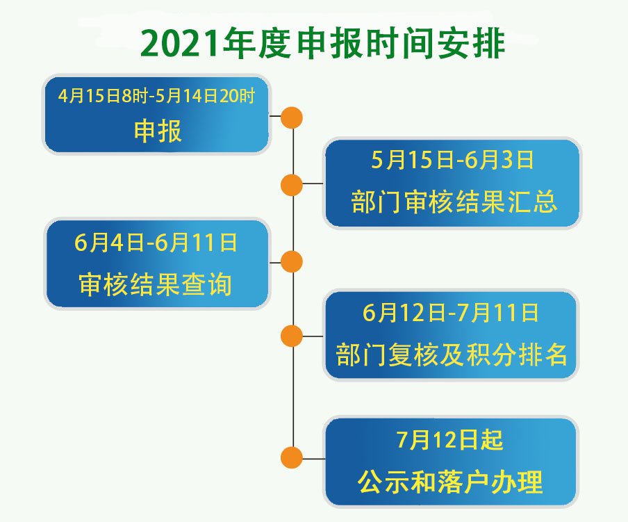 关于开展2021年北京市积分落户申报工作的通告