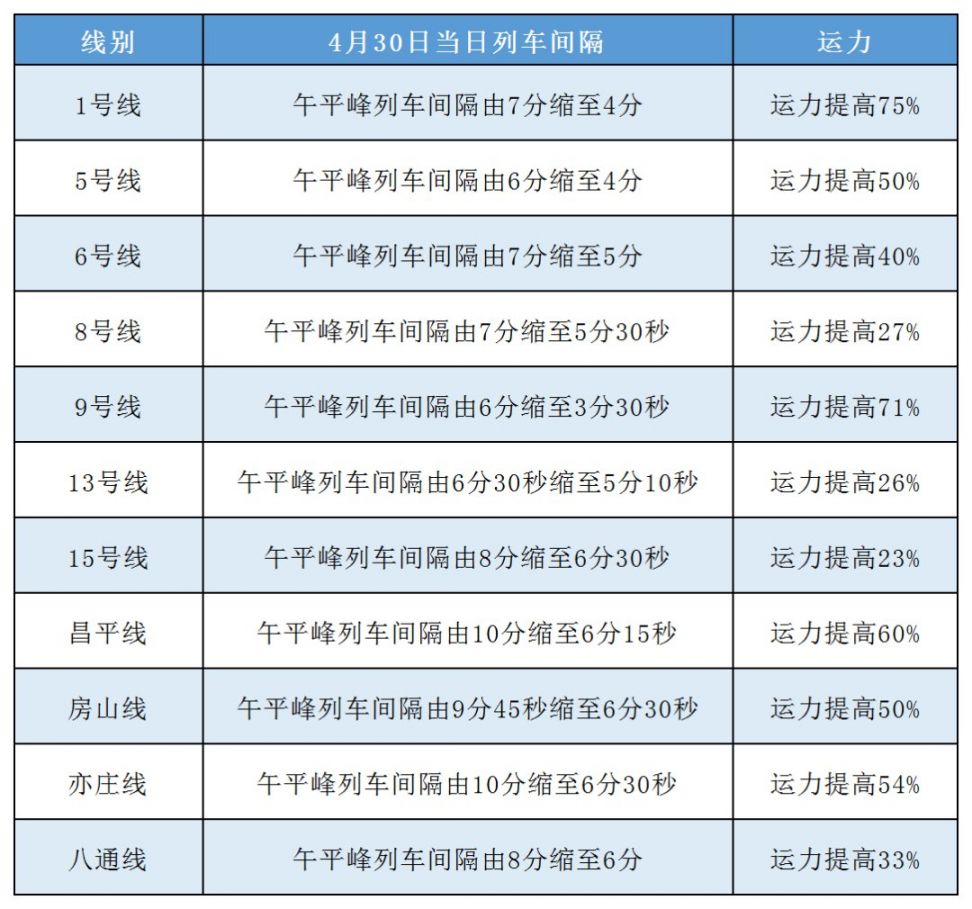 具体如下:4月30日节前列车运行图5月1日至5日调整1号线,2号线,5号线等