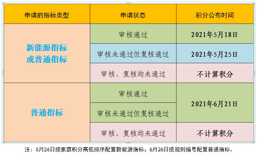 2021北京家庭摇号什么时候公布结果?