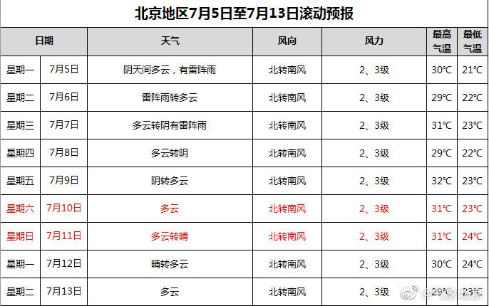 7月5日北京天气预报 局地有暴雨并伴有风雹