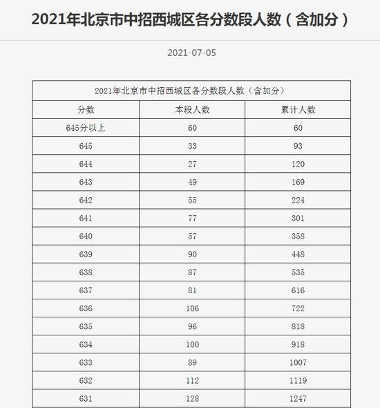 2021北京中考一分一段表公布