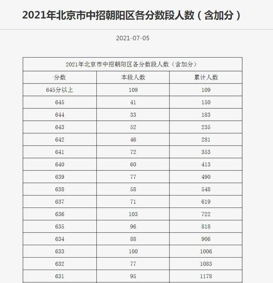 2021北京中考一分一段表公布